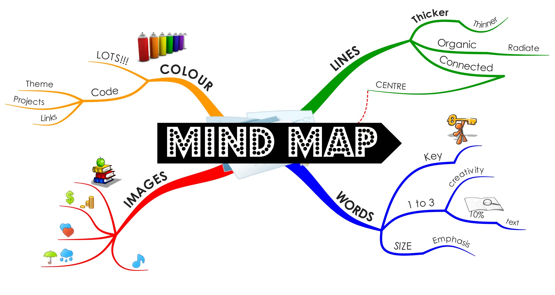 G42lMhfv0-new-mind-map-simple-and-easy-1